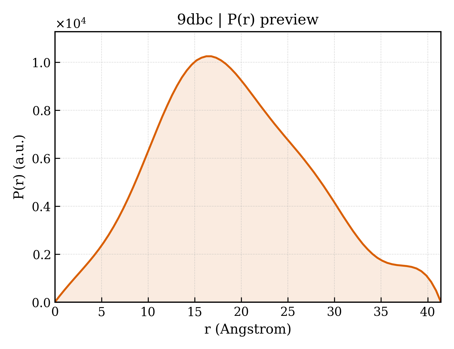 P(r) distribution for 9dbc
