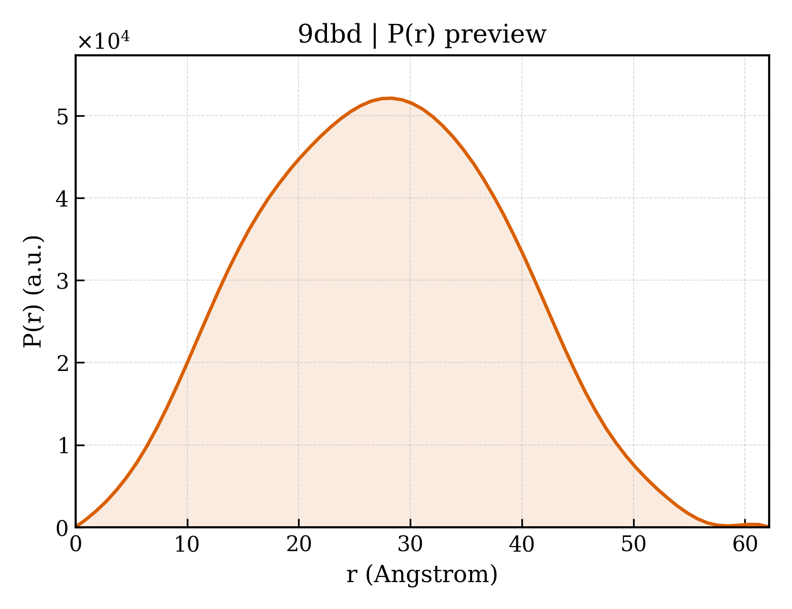 P(r) distribution for 9dbd