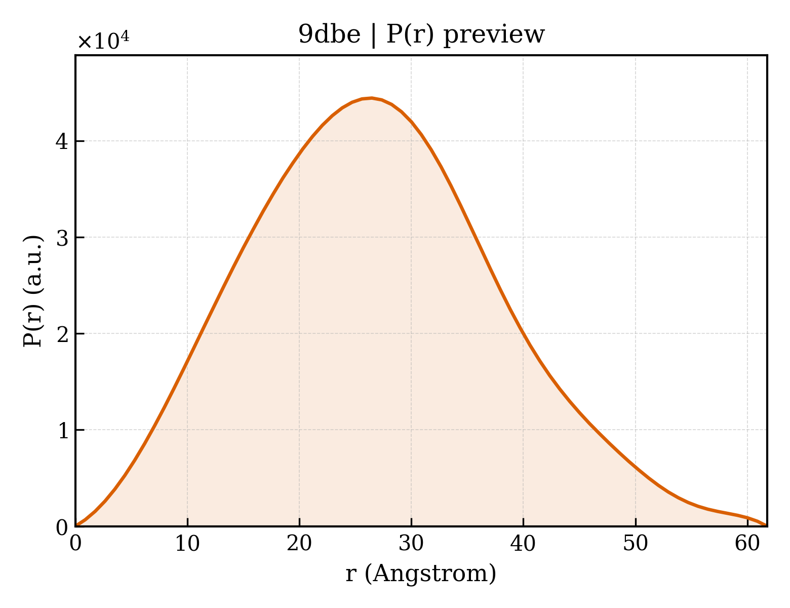 P(r) distribution for 9dbe