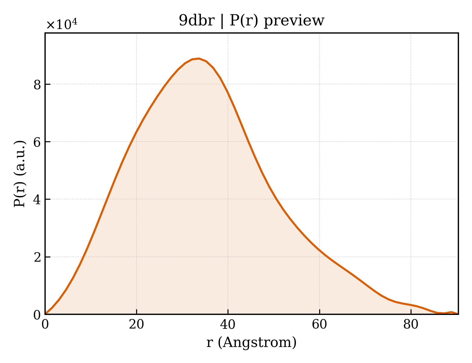 P(r) distribution for 9dbr
