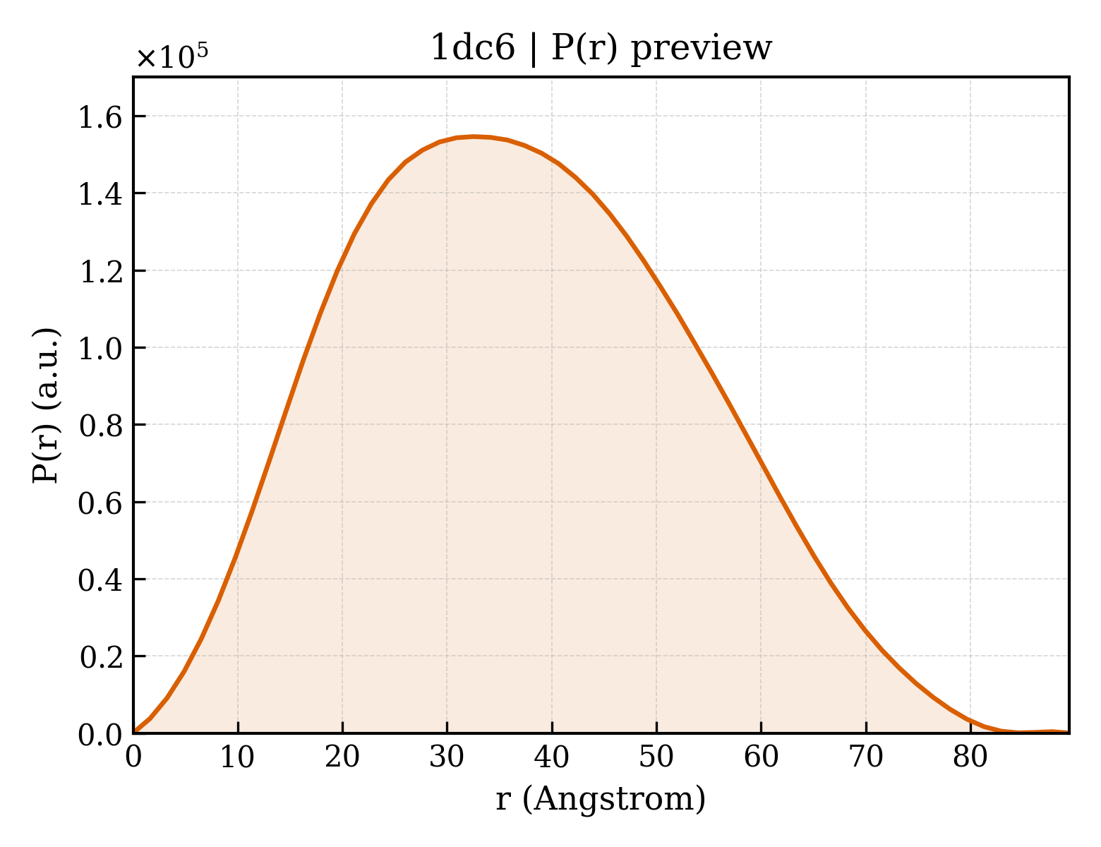P(r) distribution for 1dc6