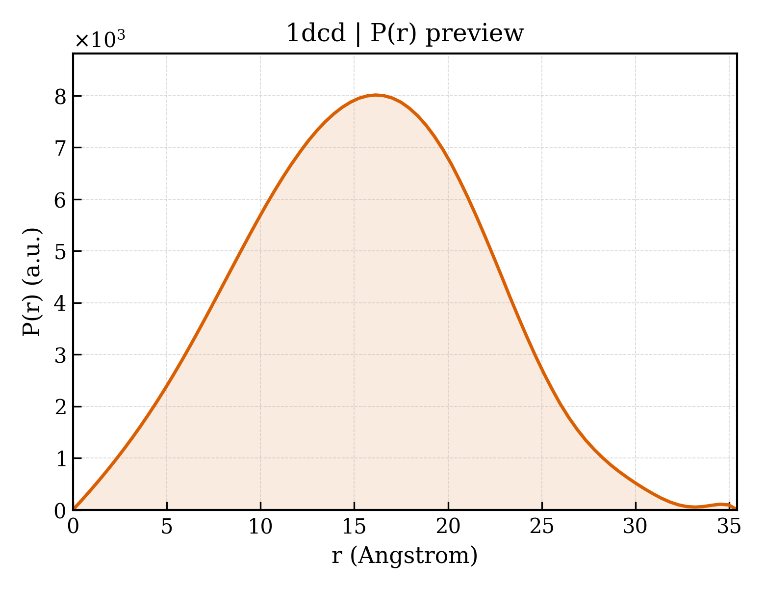 P(r) distribution for 1dcd