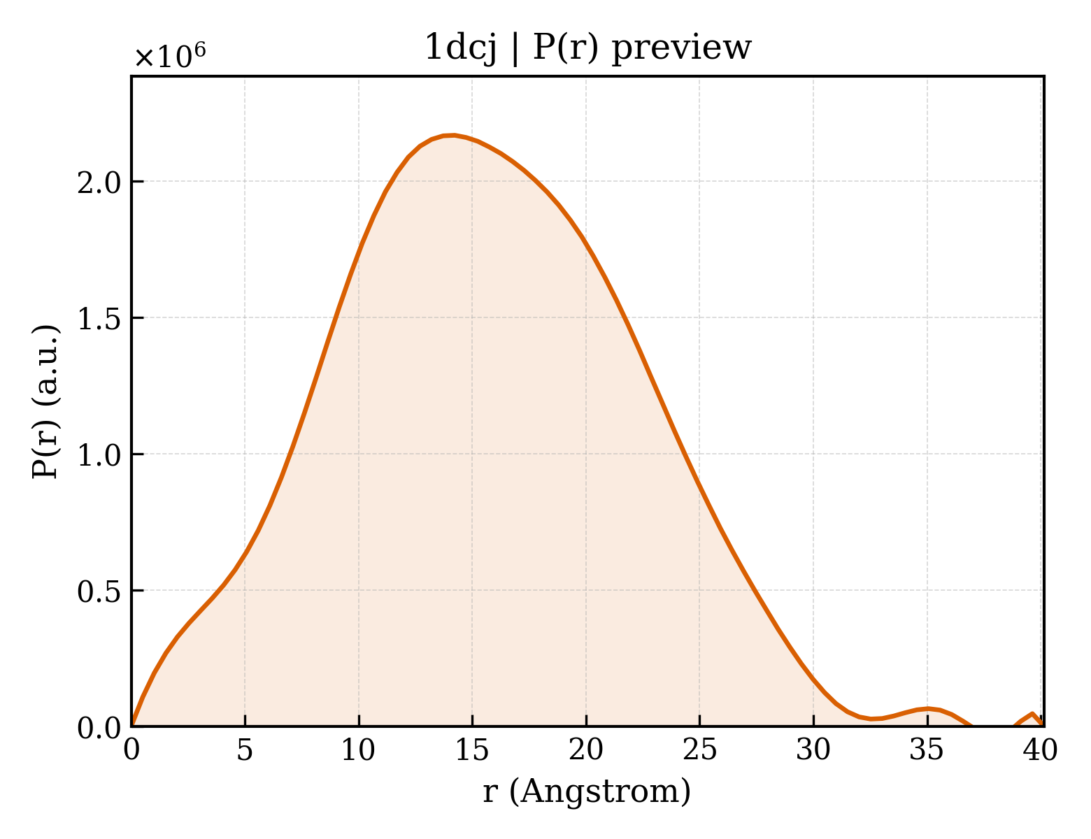 P(r) distribution for 1dcj