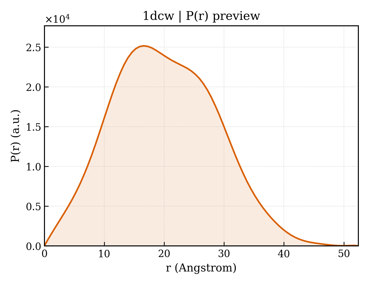 P(r) distribution for 1dcw