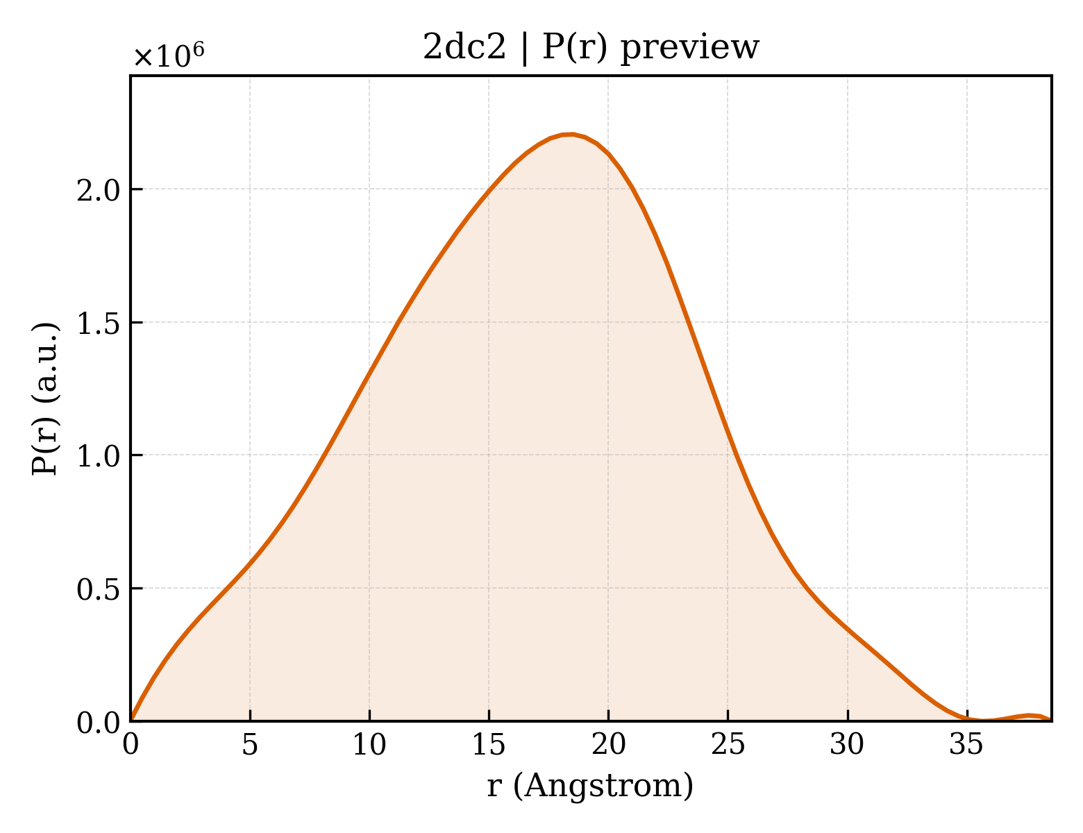 P(r) distribution for 2dc2