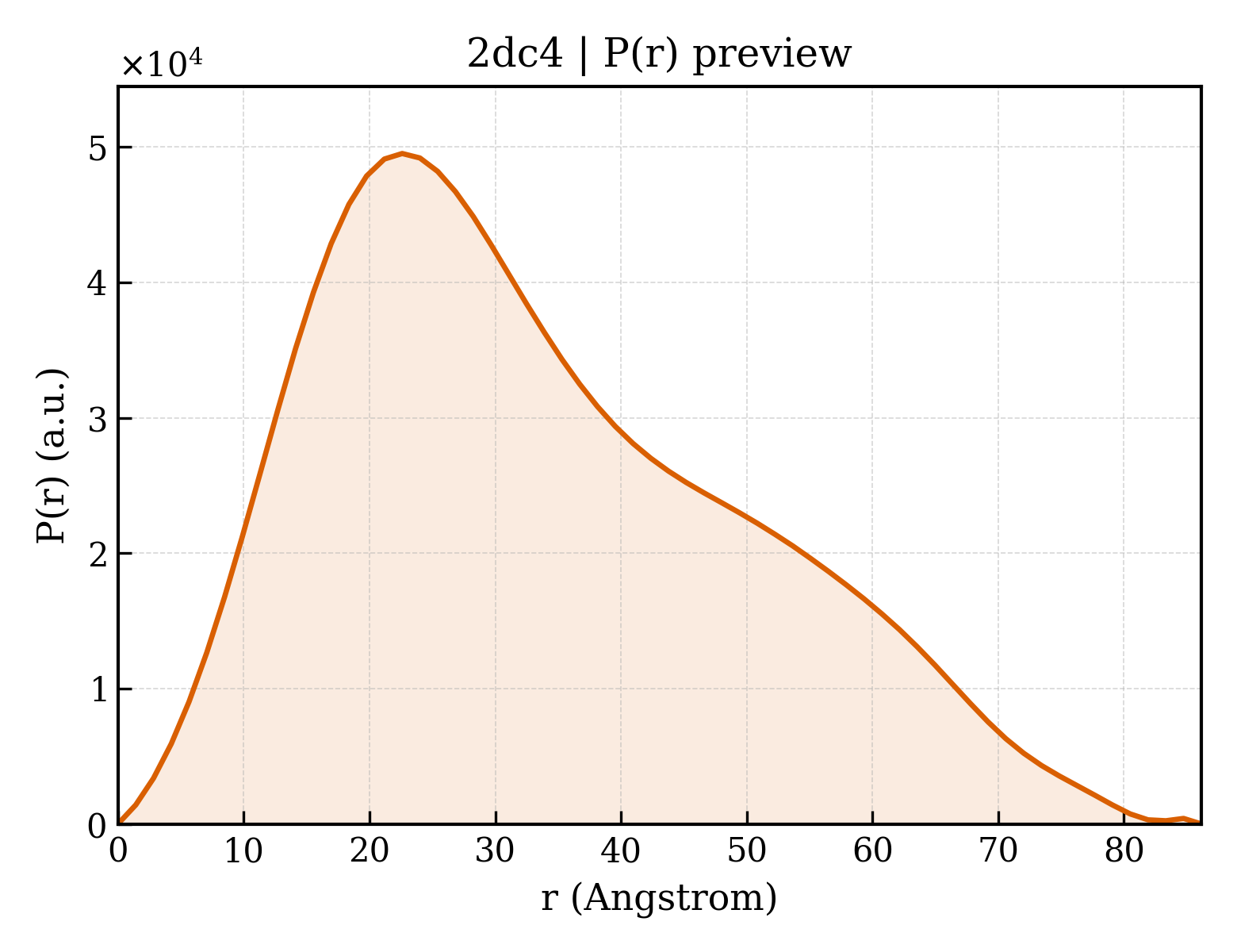 P(r) distribution for 2dc4