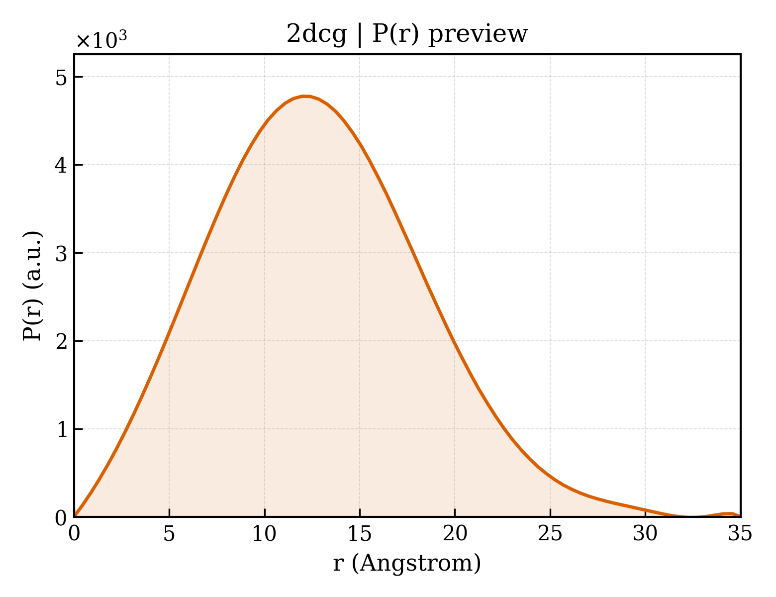 P(r) distribution for 2dcg