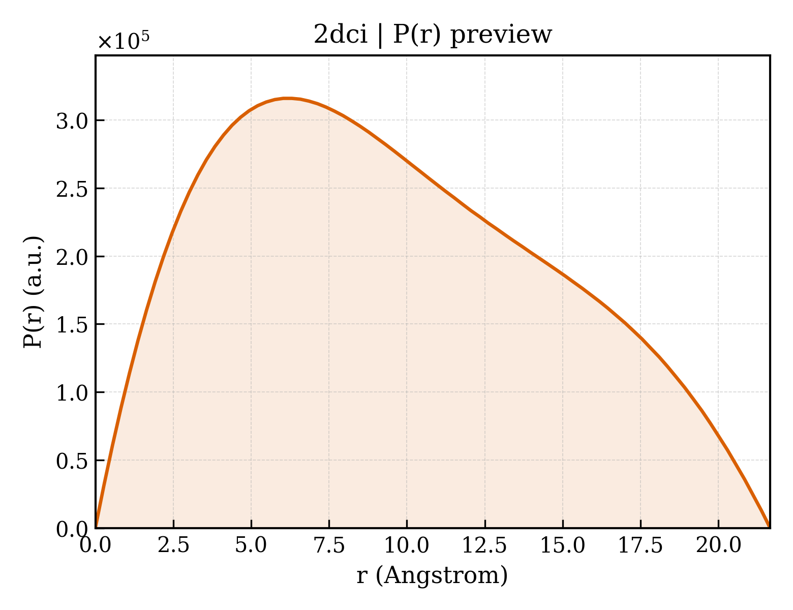P(r) distribution for 2dci