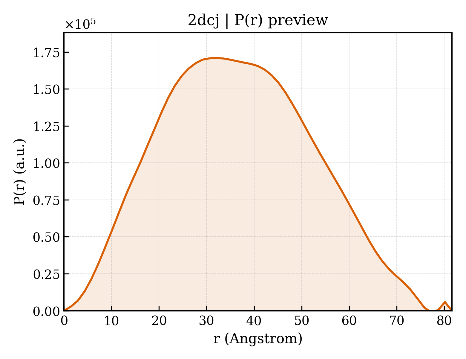 P(r) distribution for 2dcj