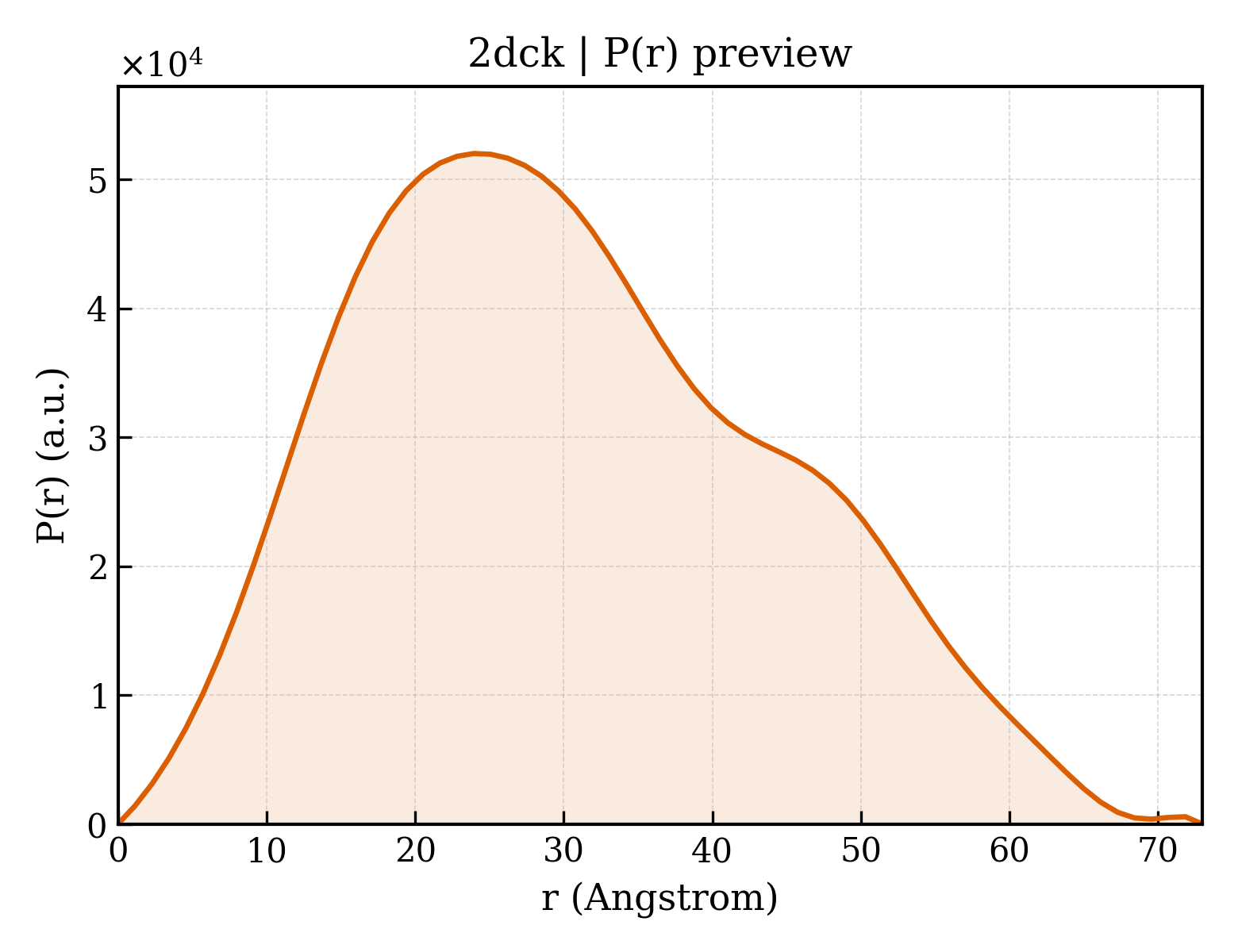 P(r) distribution for 2dck