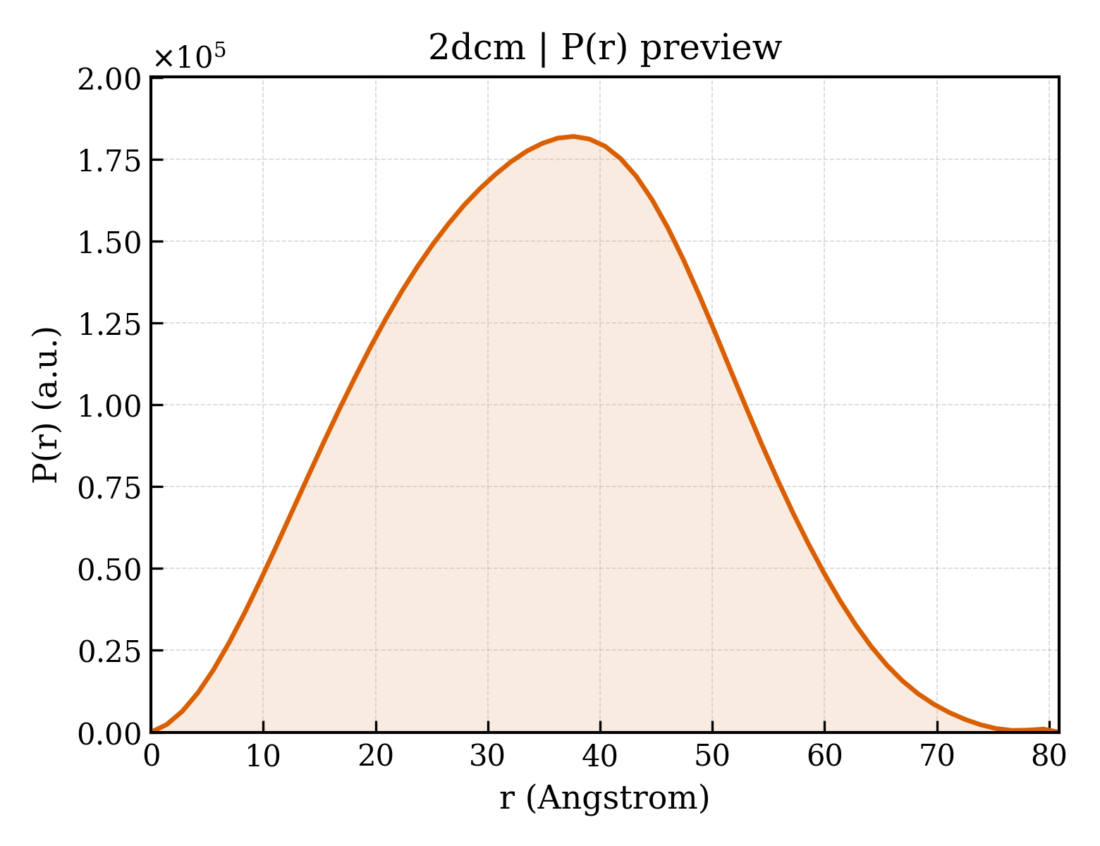 P(r) distribution for 2dcm