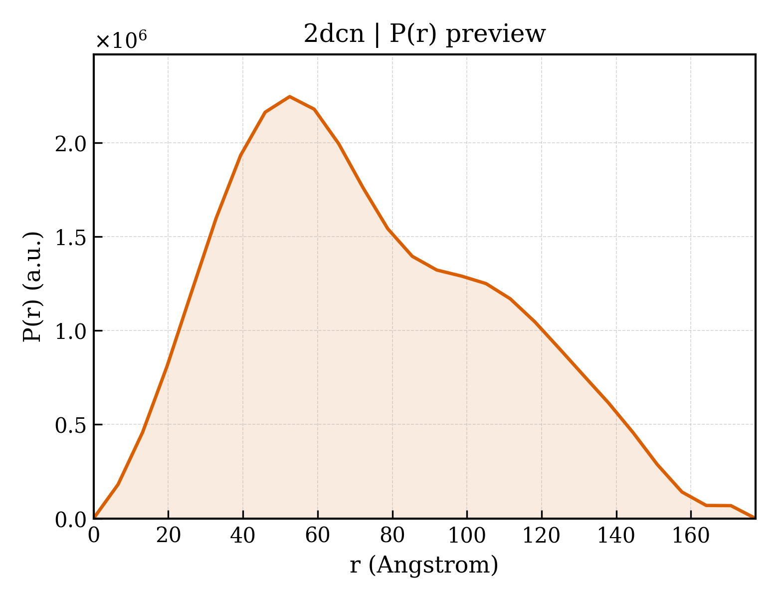 P(r) distribution for 2dcn