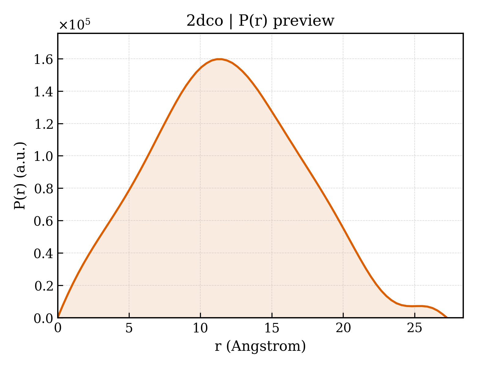 P(r) distribution for 2dco