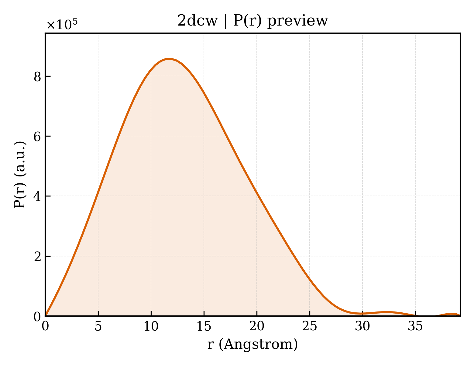 P(r) distribution for 2dcw