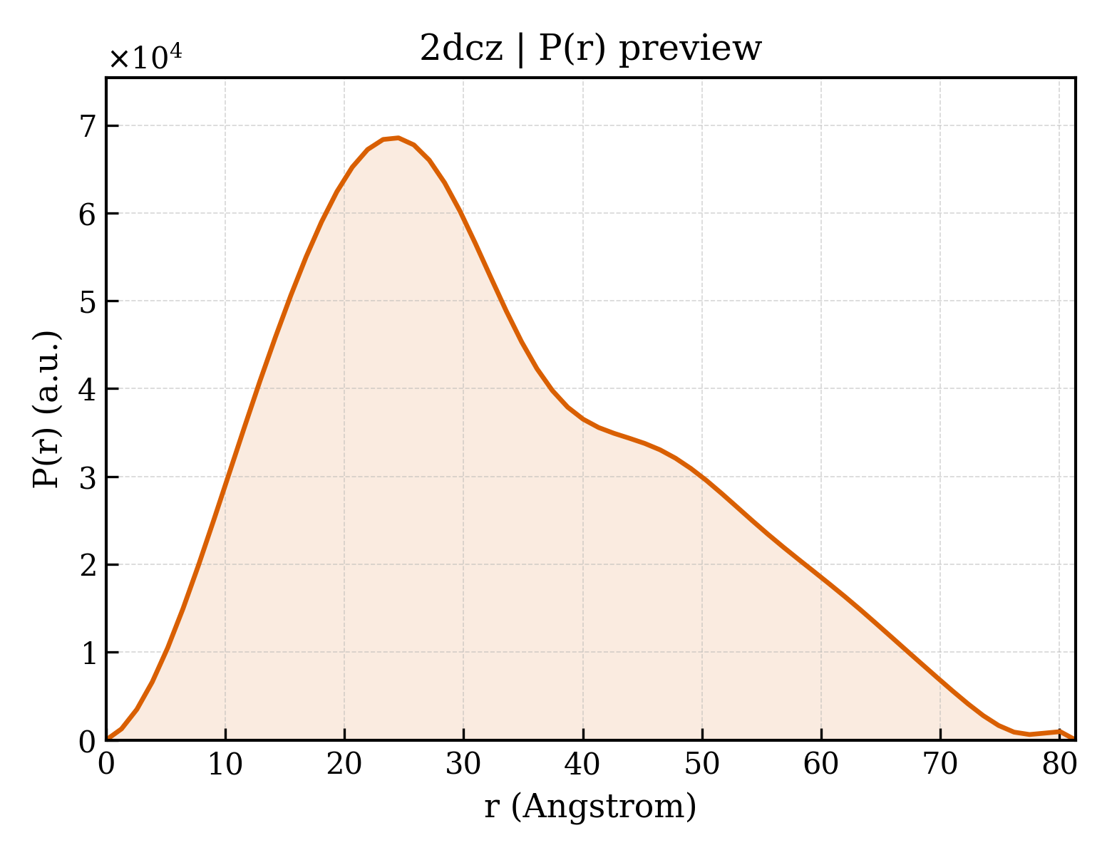 P(r) distribution for 2dcz