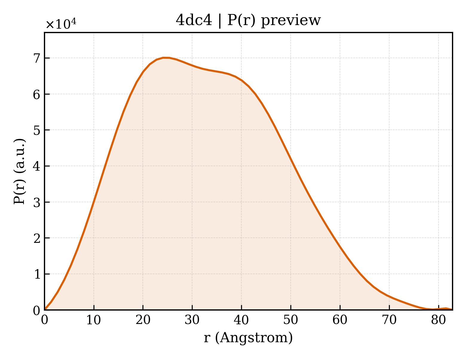 P(r) distribution for 4dc4