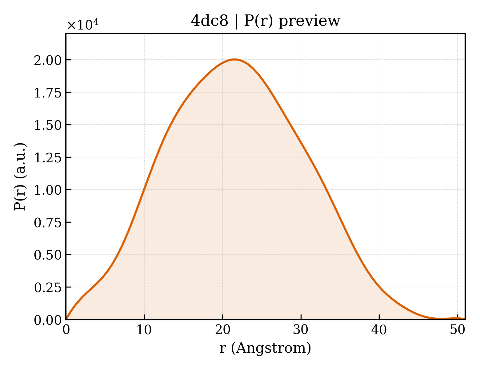 P(r) distribution for 4dc8