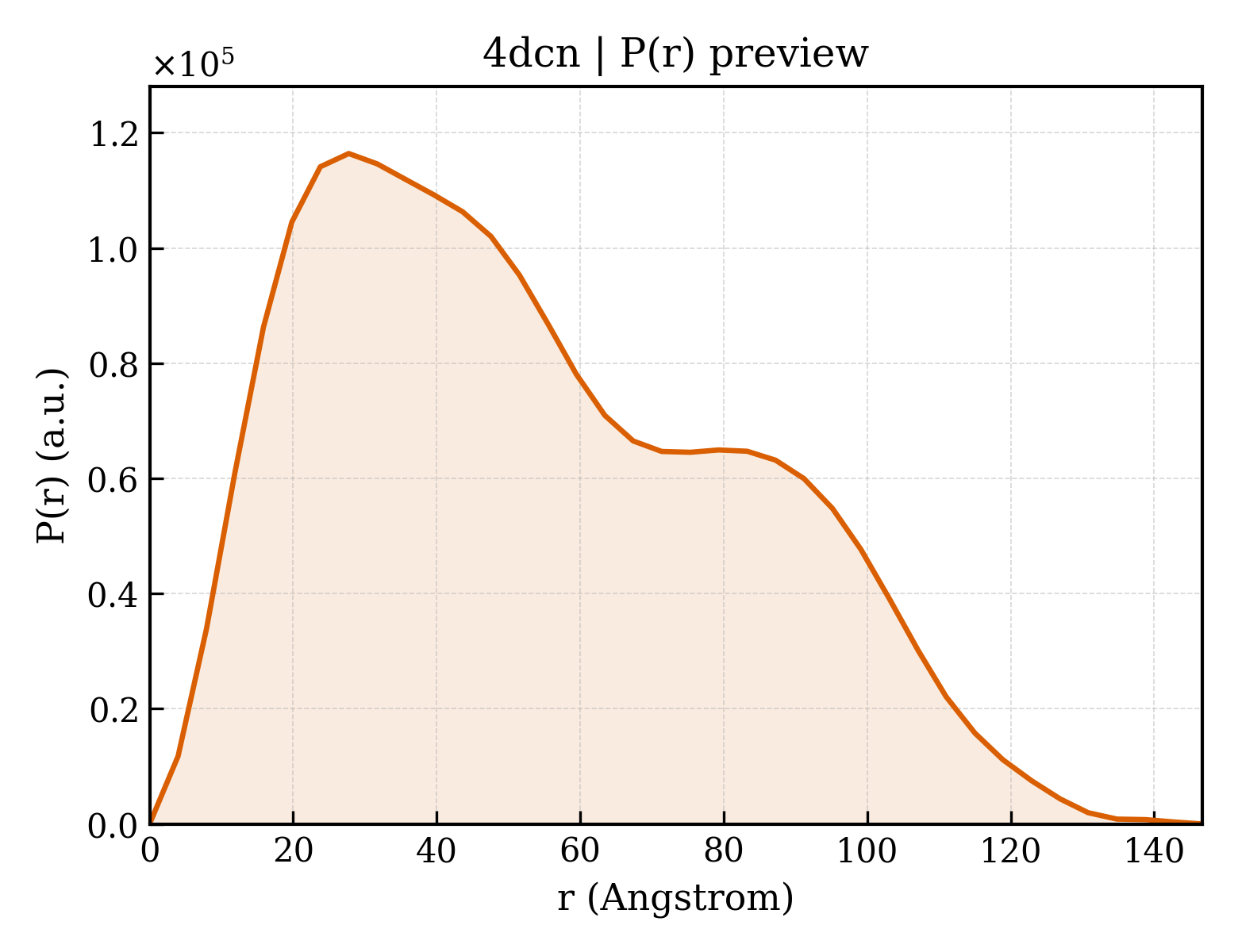 P(r) distribution for 4dcn