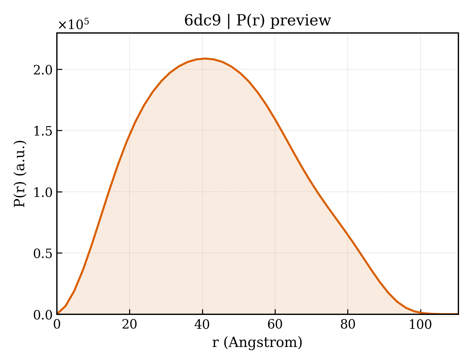 P(r) distribution for 6dc9