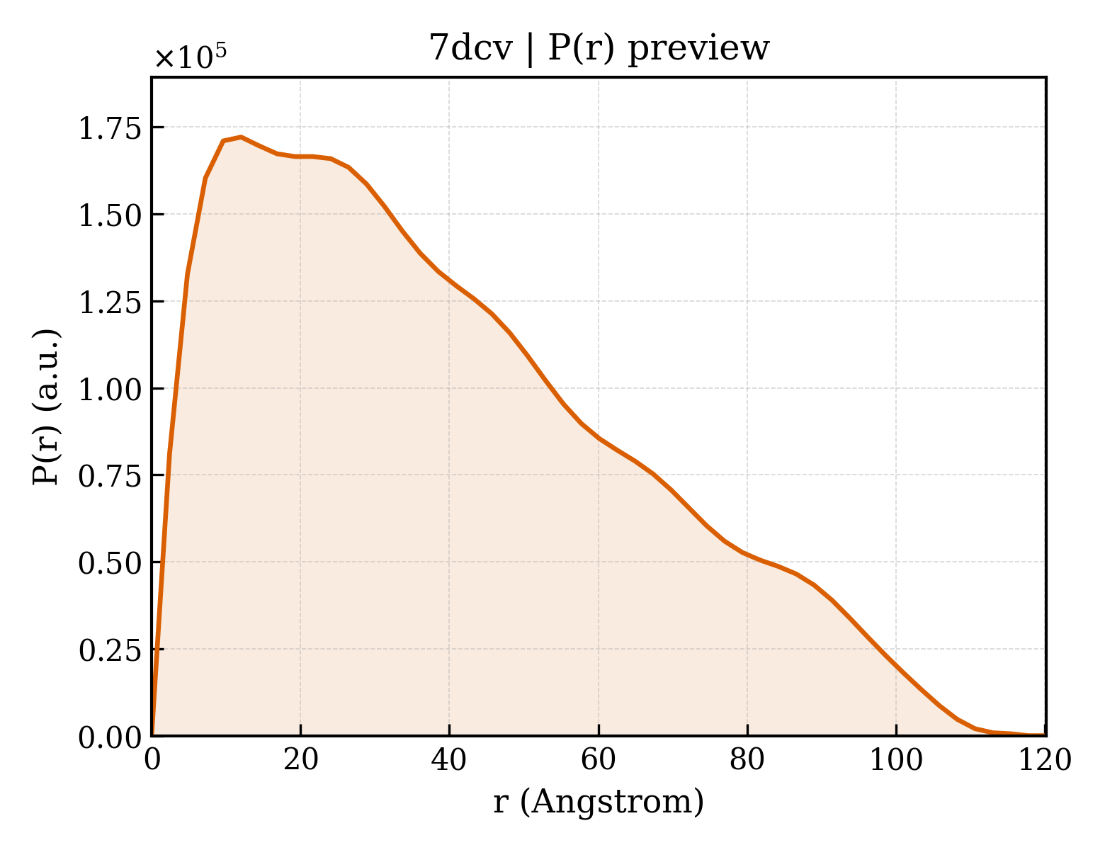 P(r) distribution for 7dcv