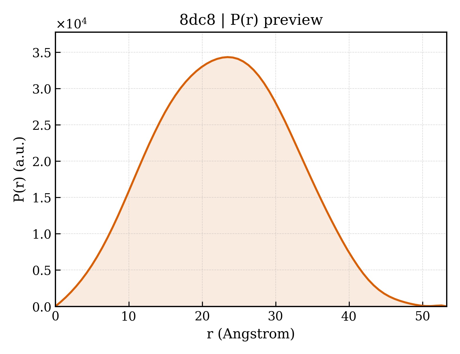 P(r) distribution for 8dc8