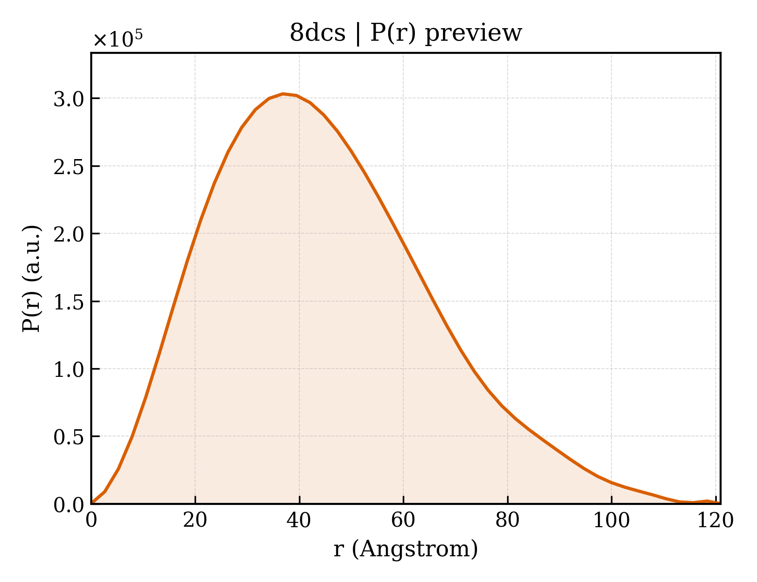 P(r) distribution for 8dcs