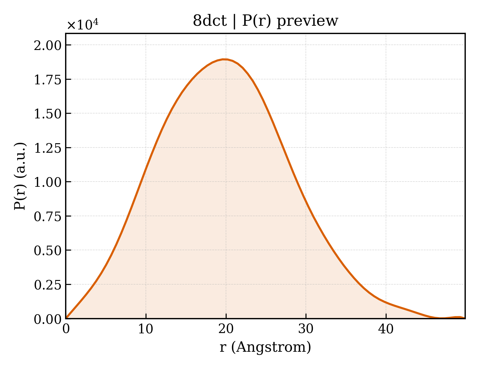 P(r) distribution for 8dct