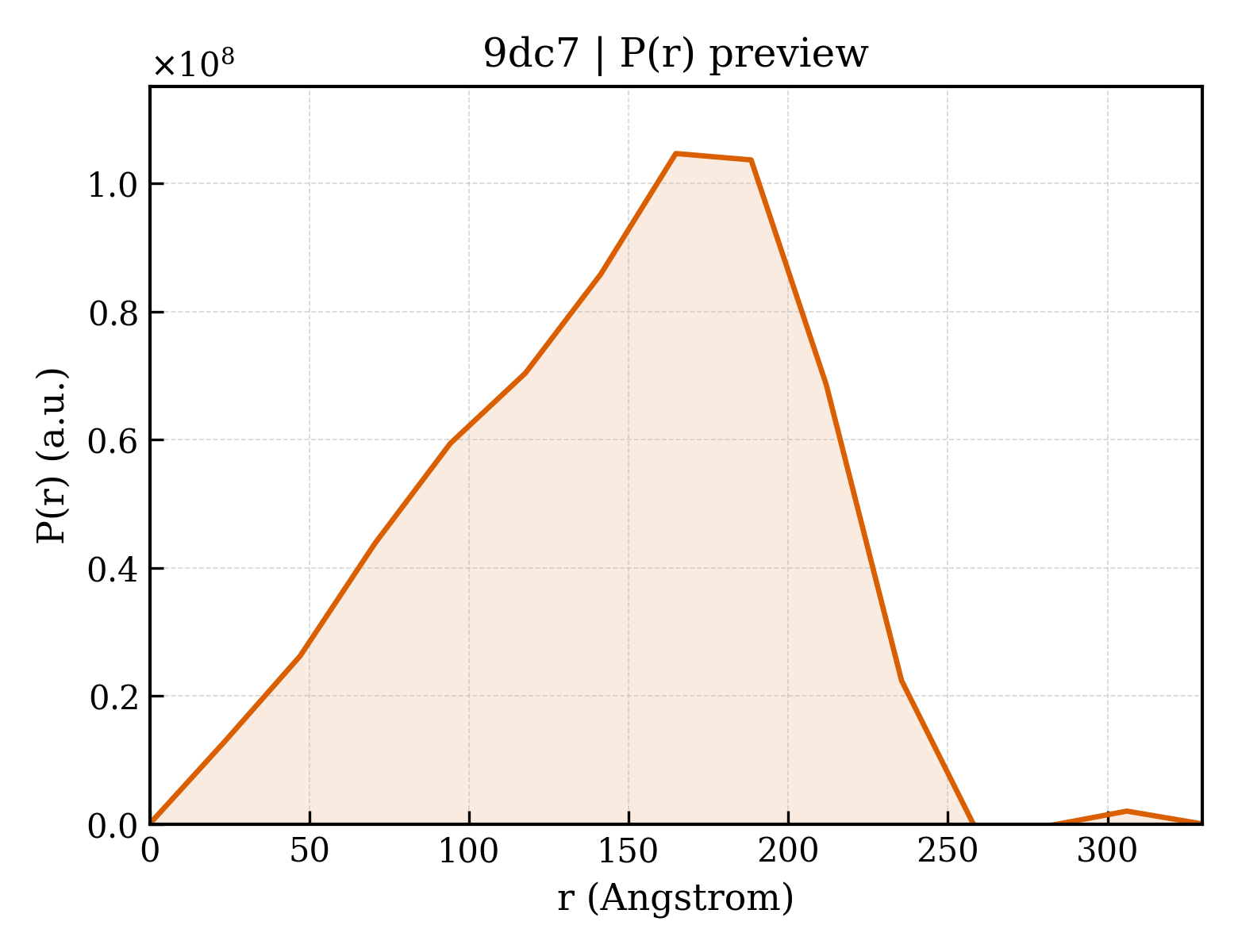 P(r) distribution for 9dc7