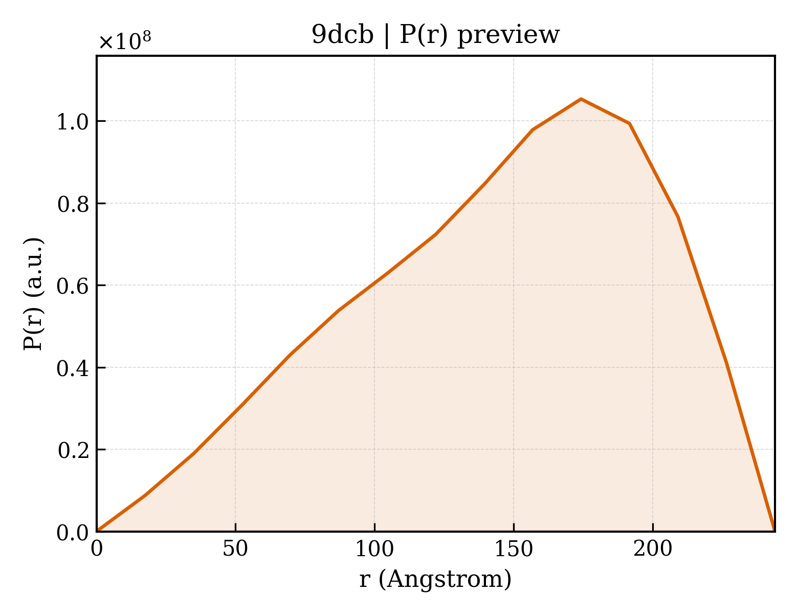 P(r) distribution for 9dcb