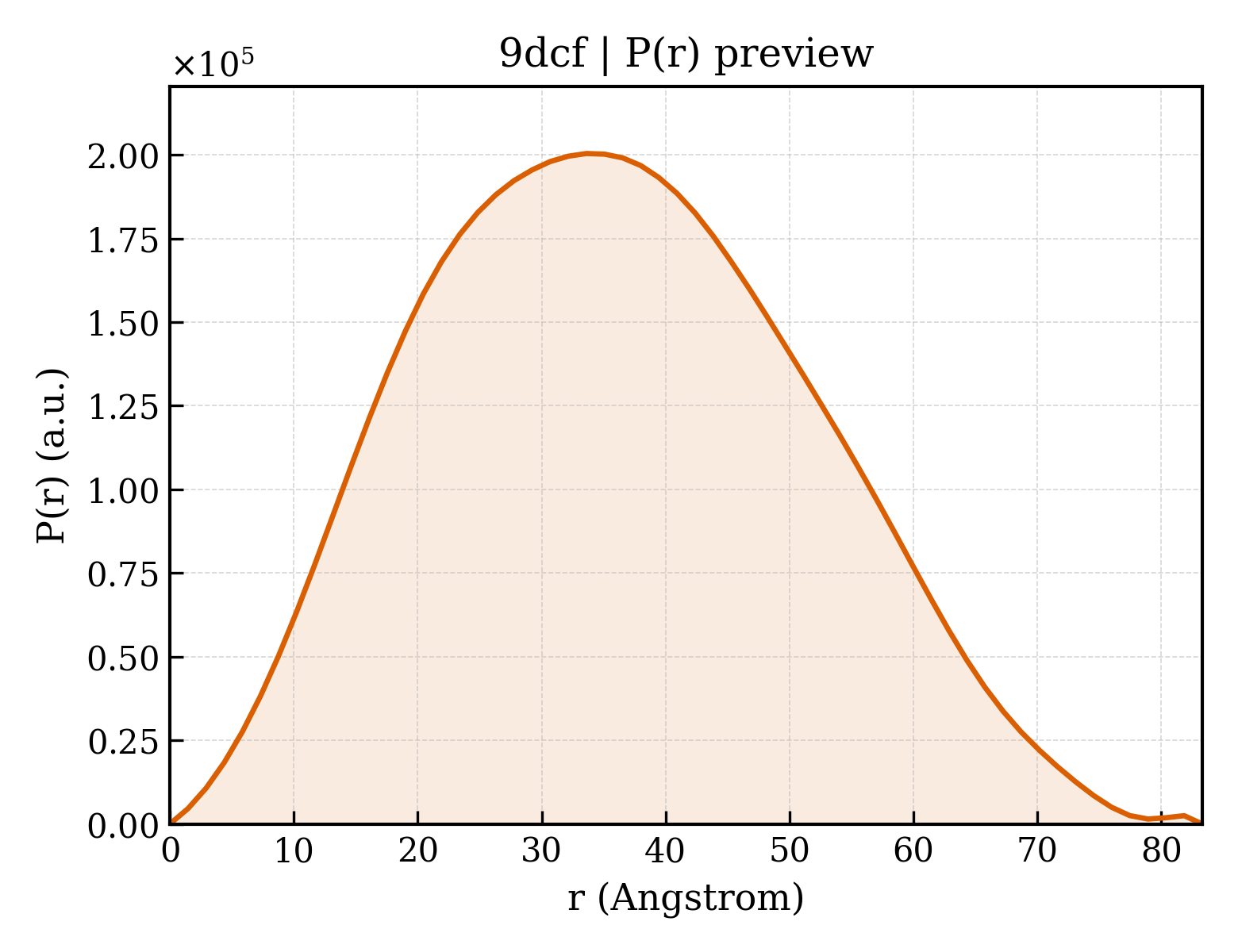 P(r) distribution for 9dcf