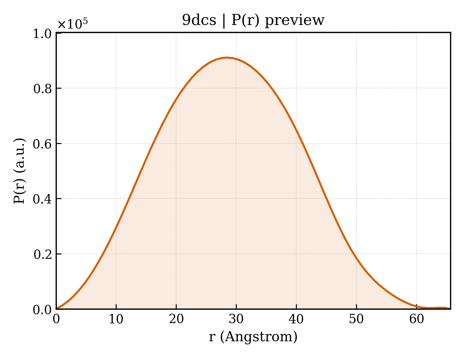 P(r) distribution for 9dcs