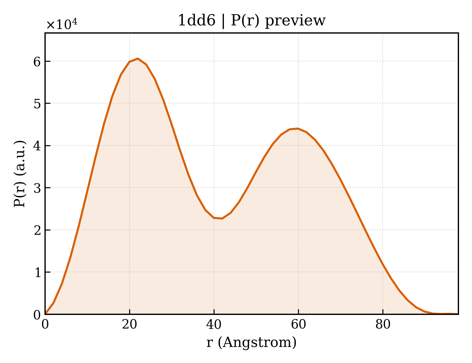 P(r) distribution for 1dd6