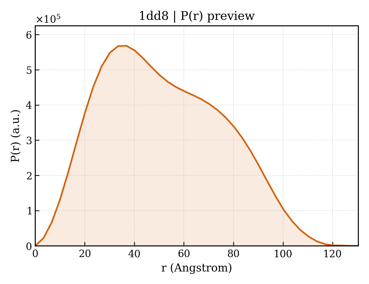 P(r) distribution for 1dd8
