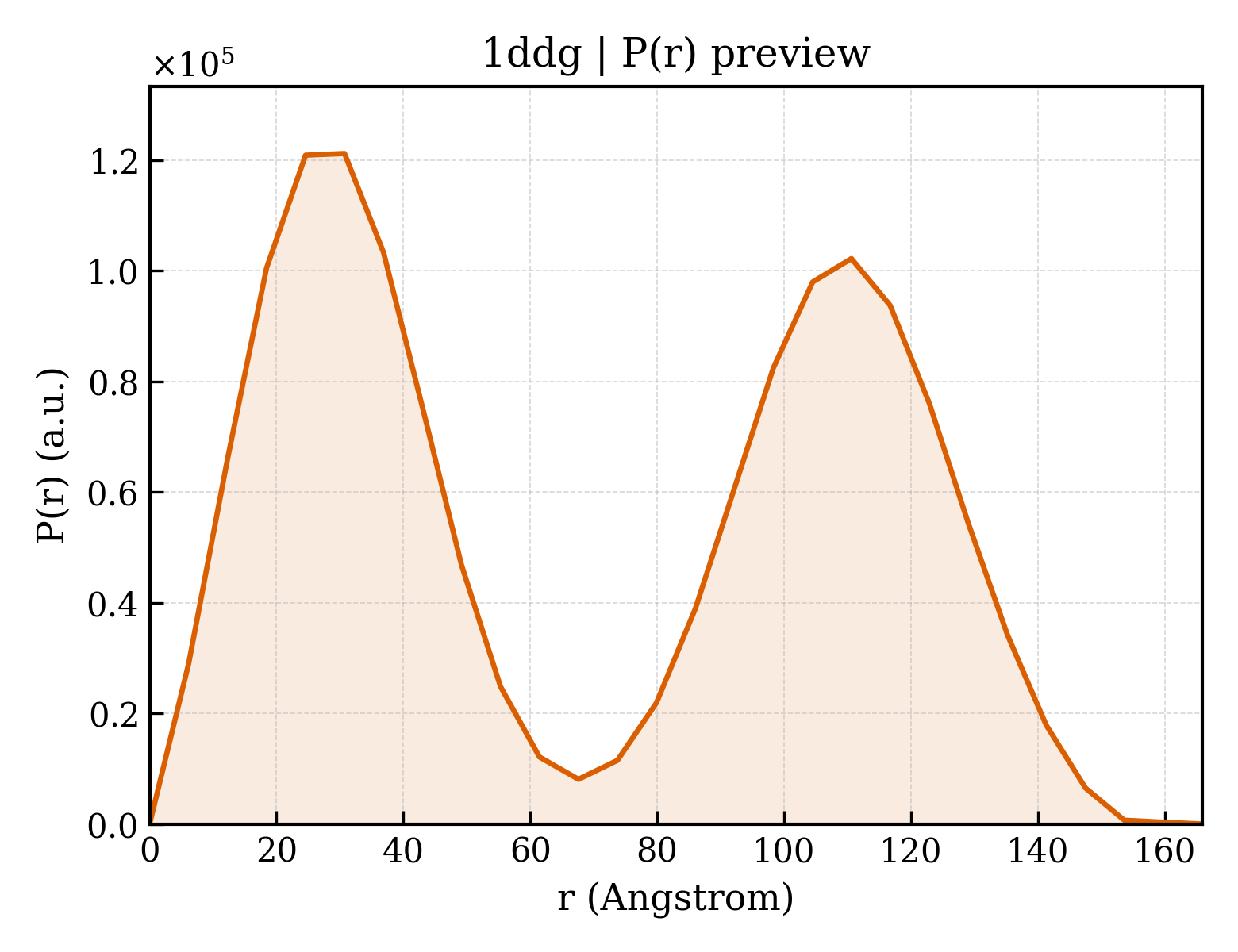 P(r) distribution for 1ddg