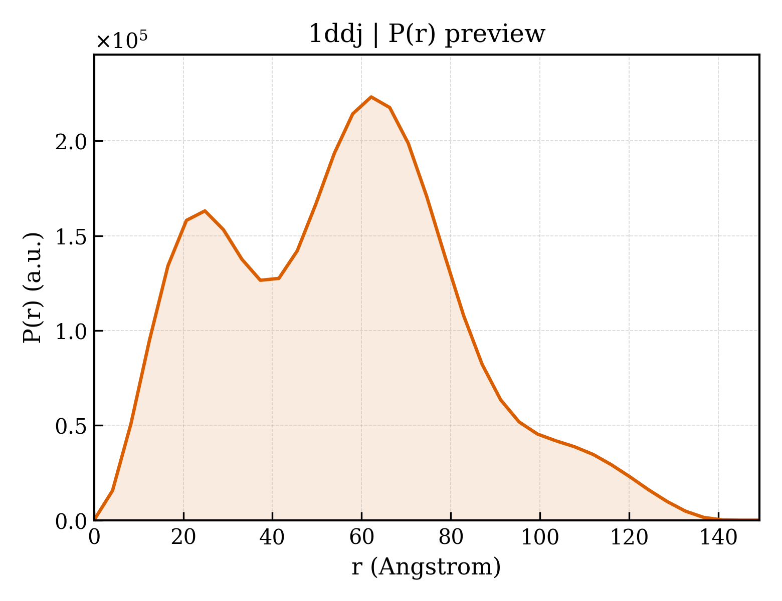 P(r) distribution for 1ddj