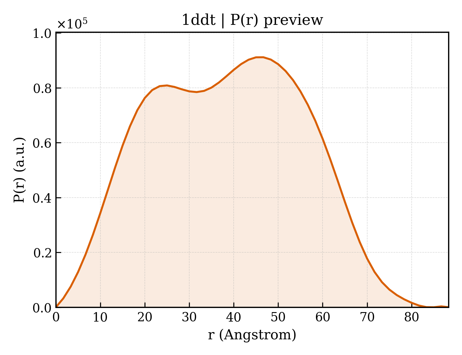 P(r) distribution for 1ddt