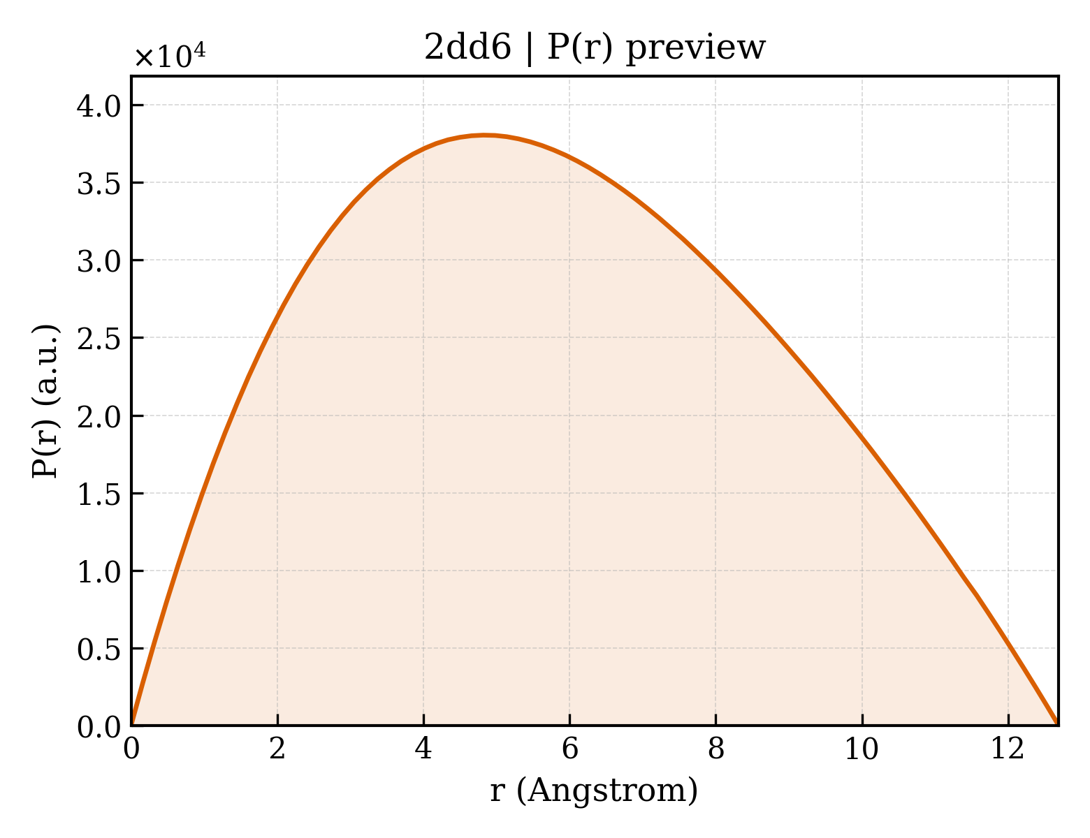 P(r) distribution for 2dd6