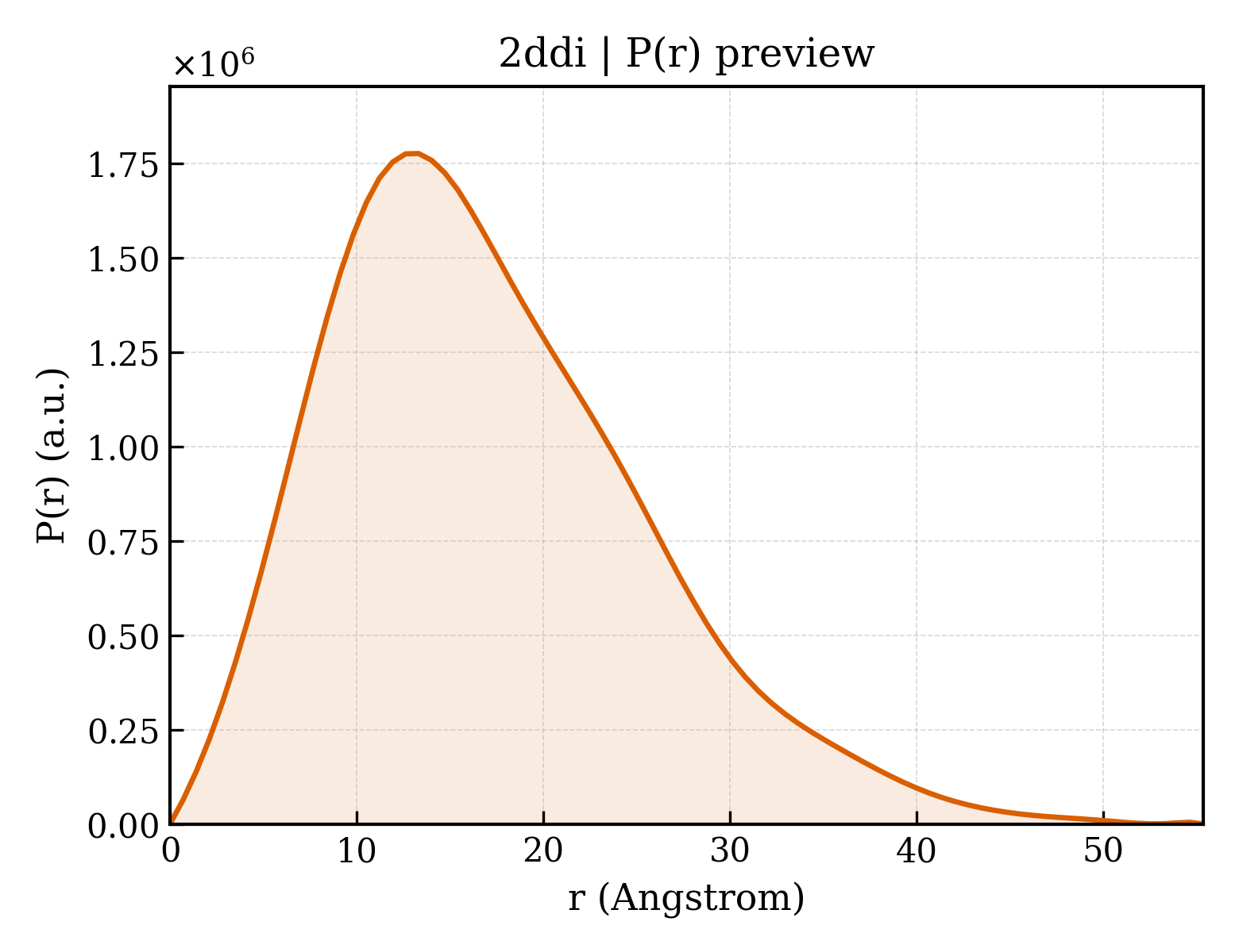 P(r) distribution for 2ddi