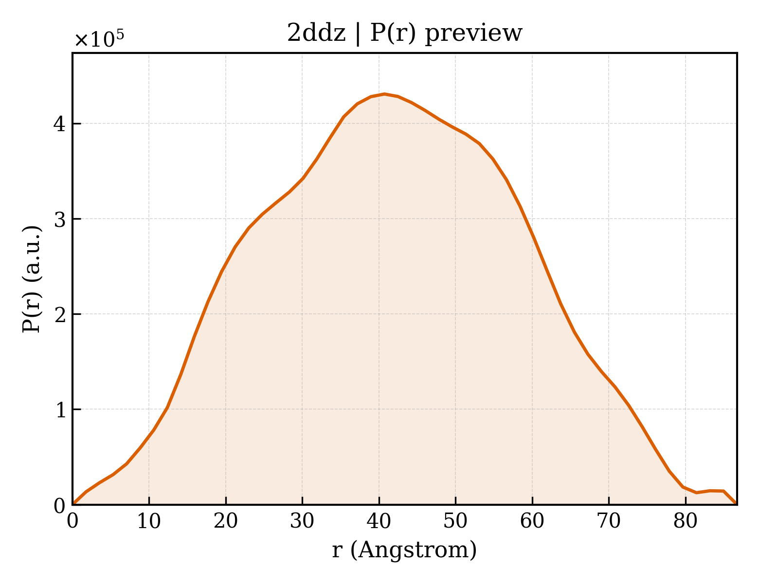 P(r) distribution for 2ddz