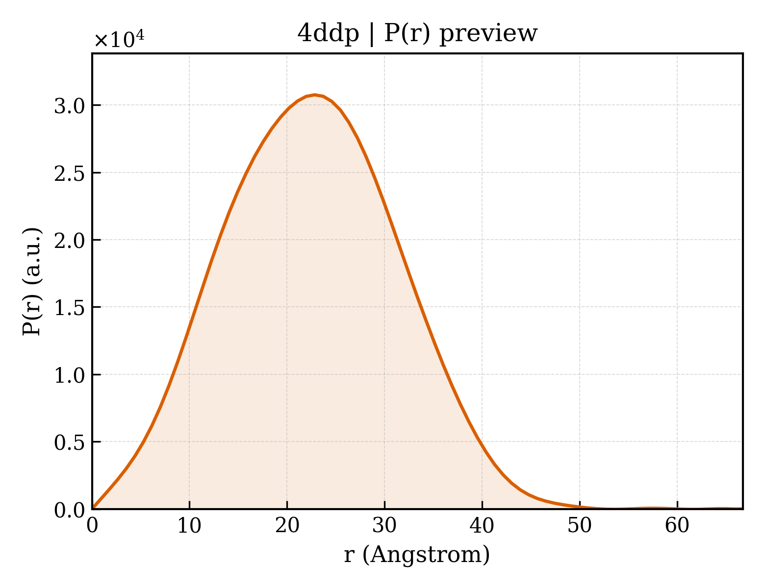 P(r) distribution for 4ddp
