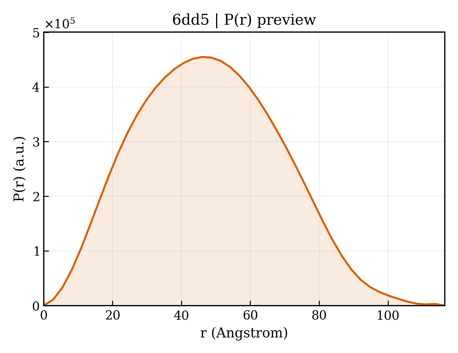 P(r) distribution for 6dd5