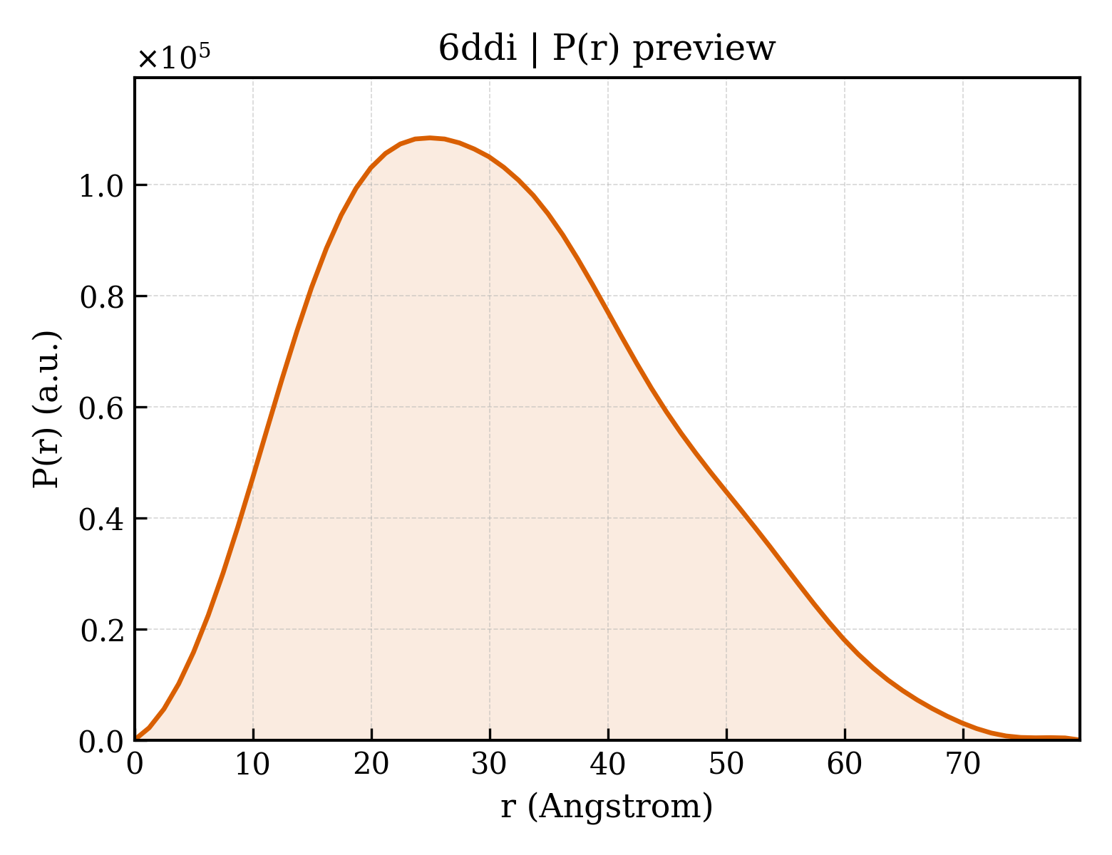 P(r) distribution for 6ddi