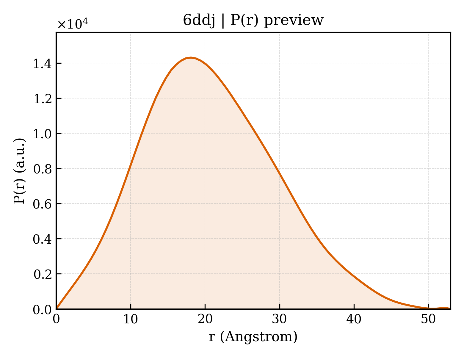 P(r) distribution for 6ddj