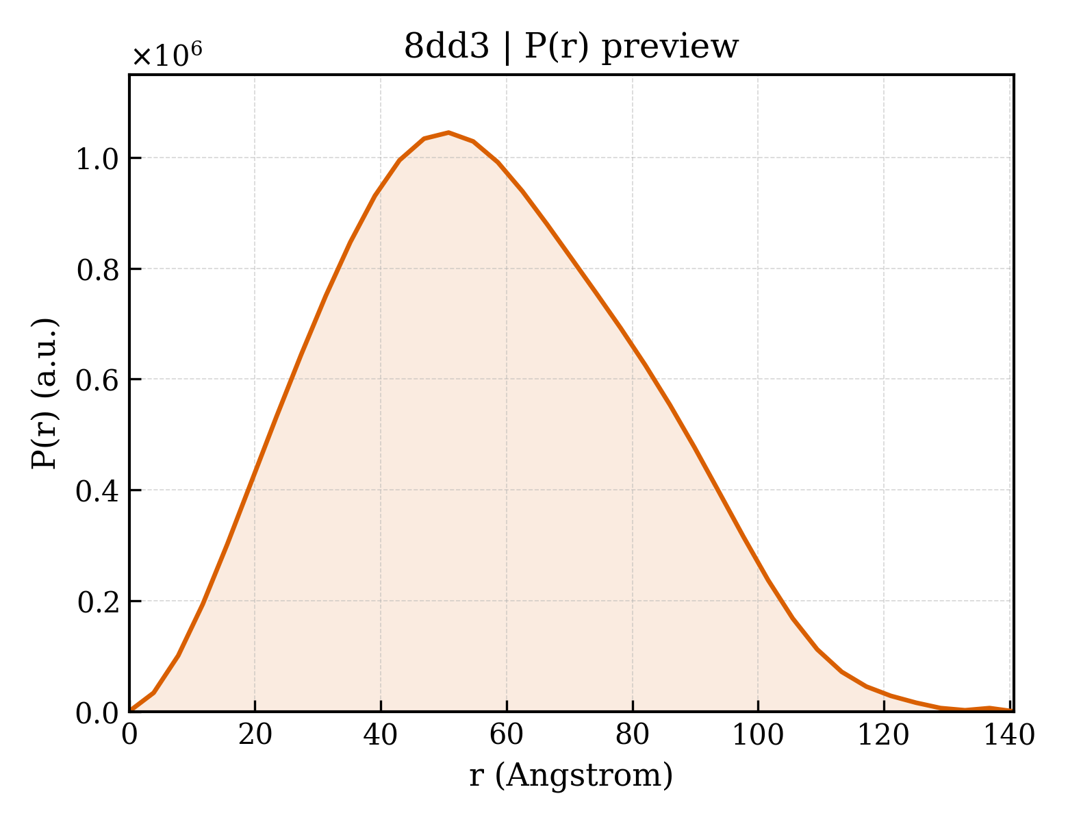 P(r) distribution for 8dd3