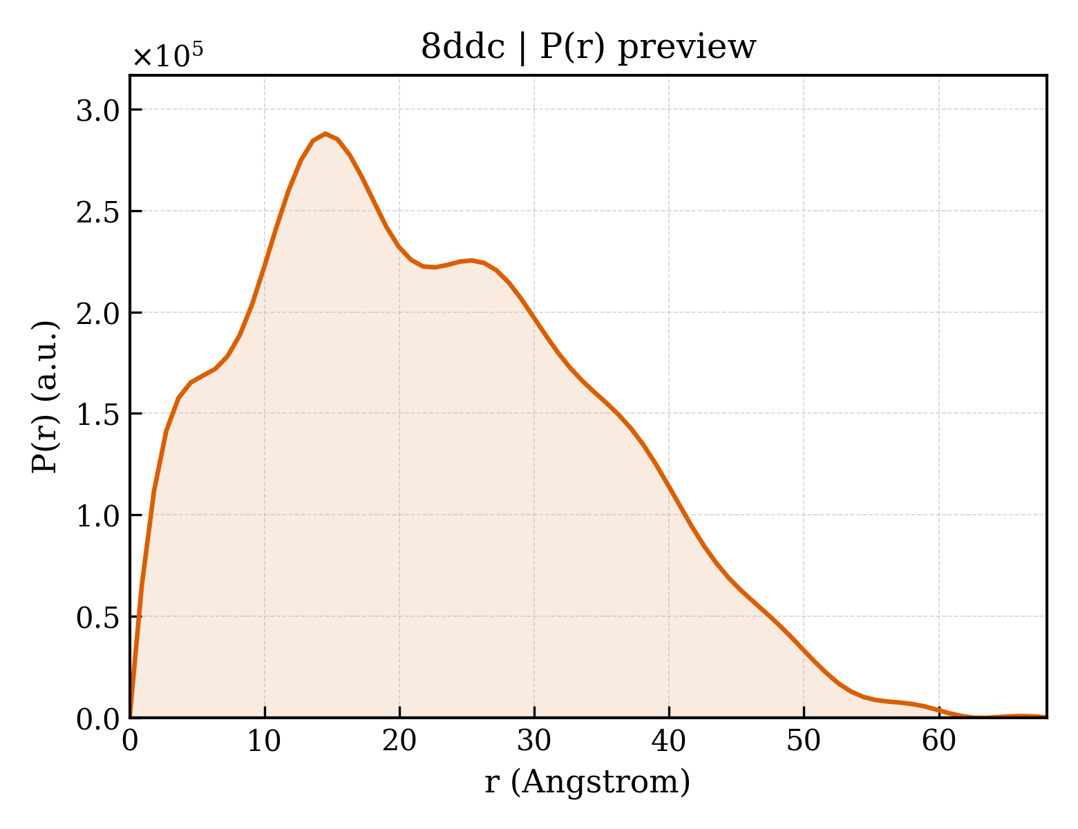 P(r) distribution for 8ddc