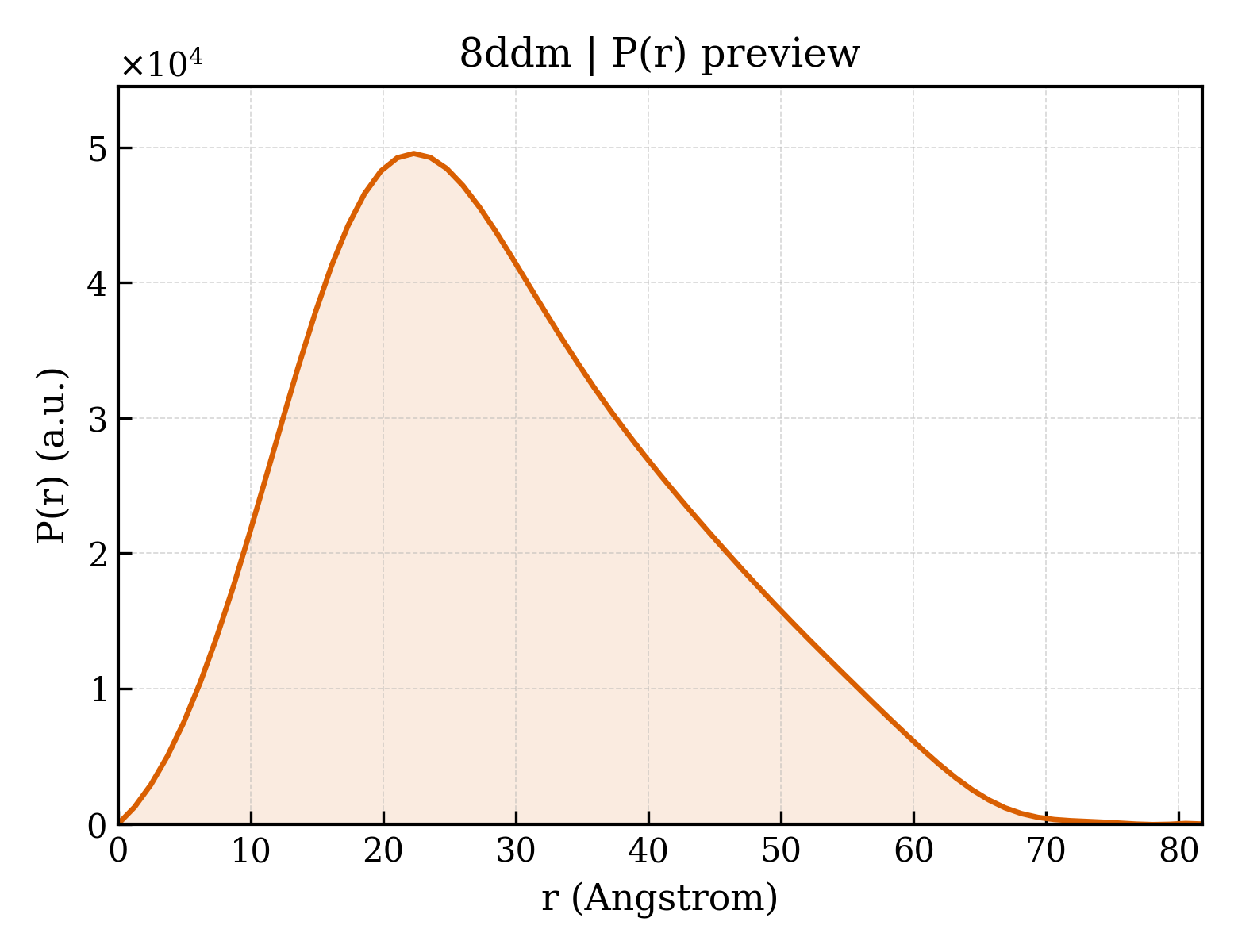 P(r) distribution for 8ddm