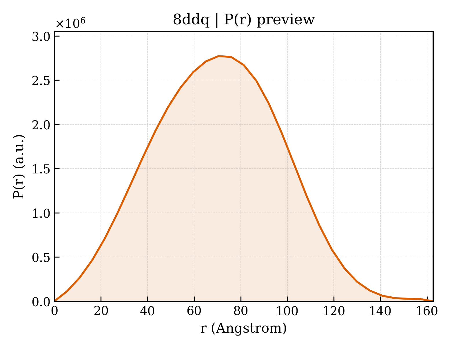 P(r) distribution for 8ddq