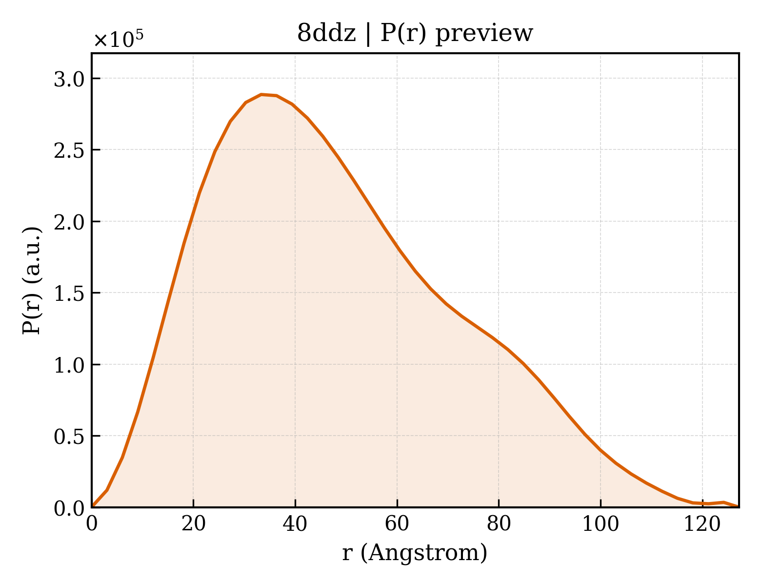P(r) distribution for 8ddz