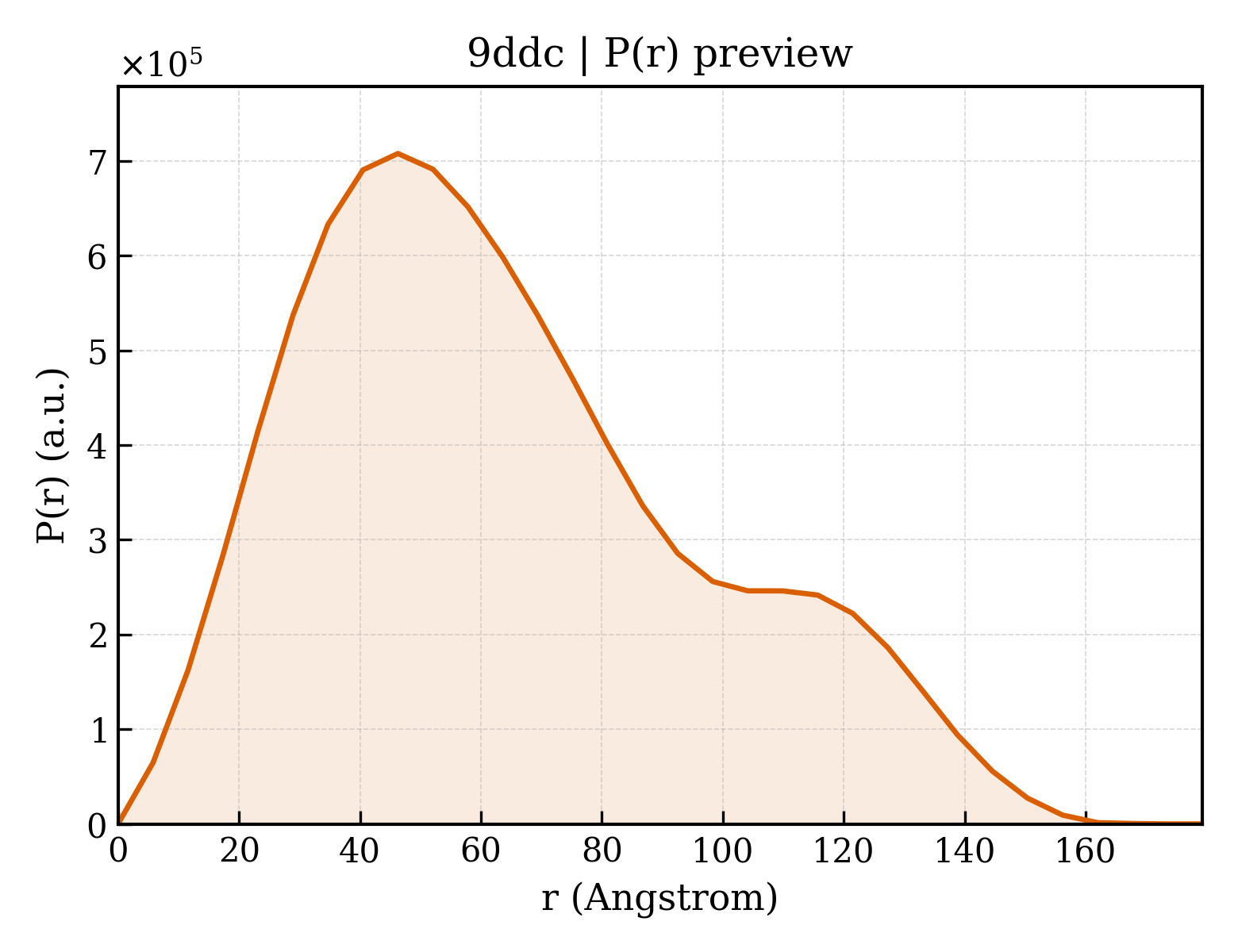 P(r) distribution for 9ddc