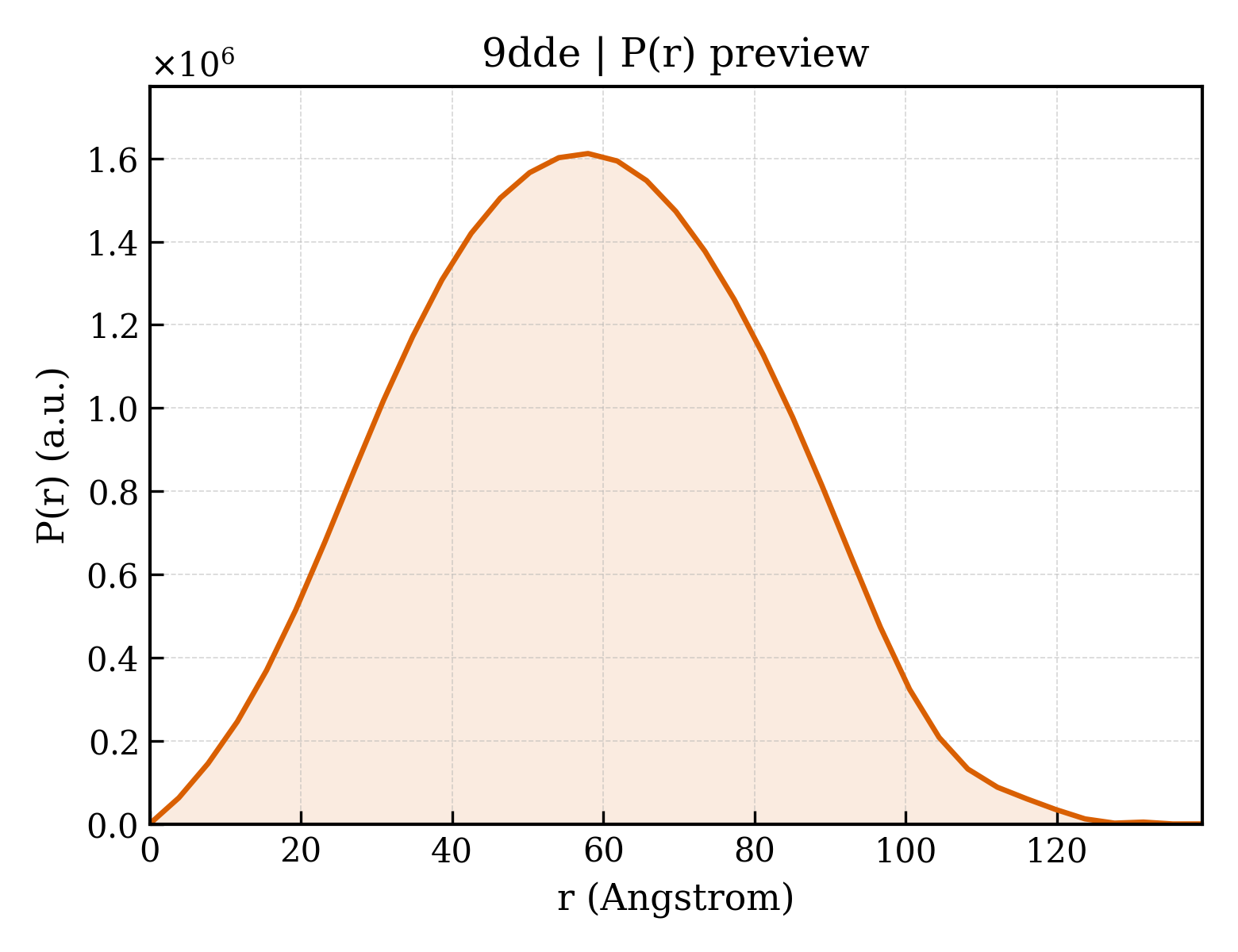P(r) distribution for 9dde